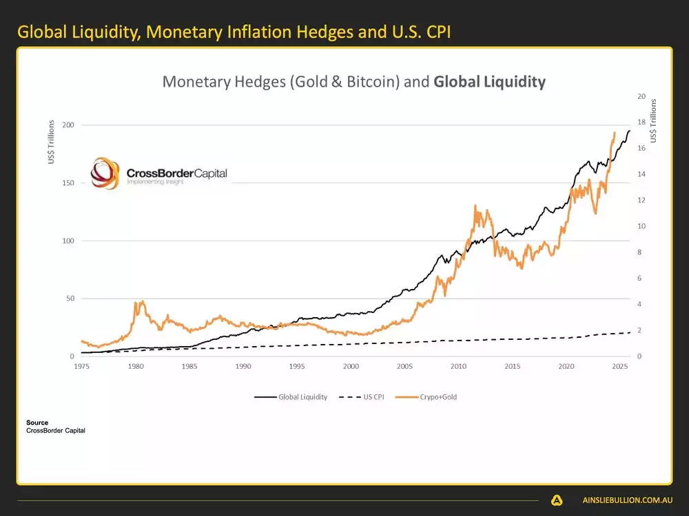  Macro and Global Liquidity Analysis August 2024 - Global Liquidity Monetary Inflation Hedges and US CPI